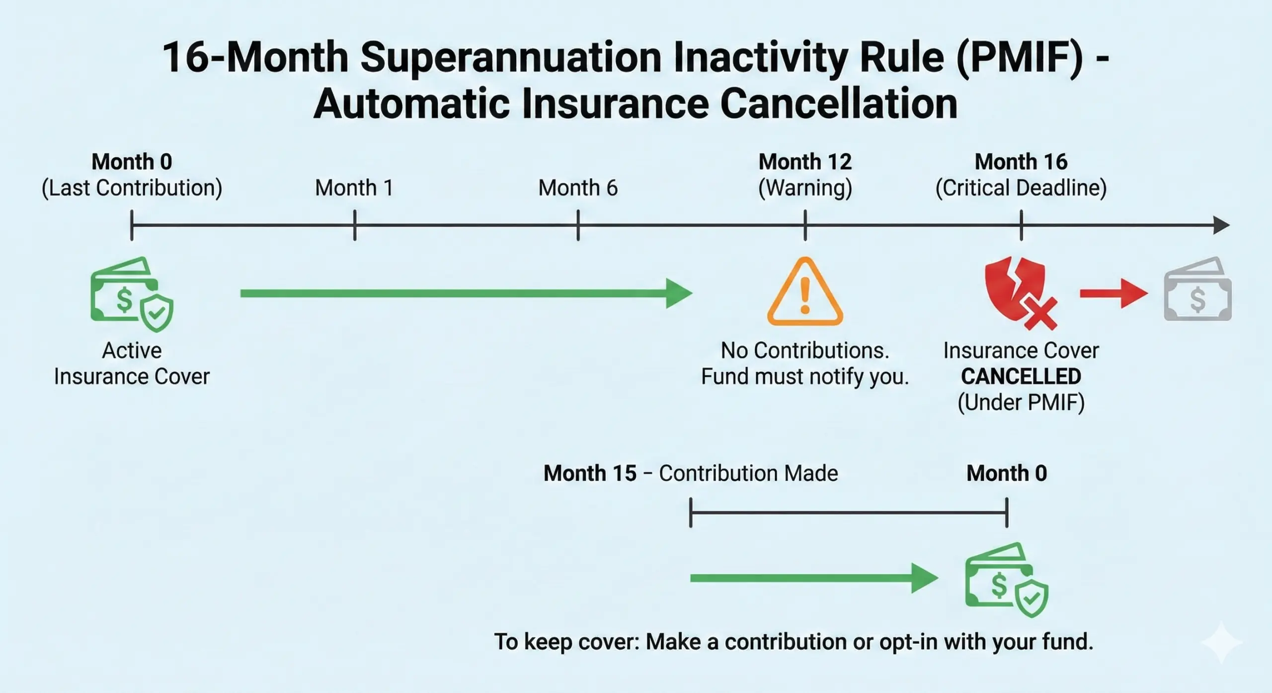 Timeline illustrating the 16-month inactivity rule where Superannuation life insurance is cancelled without contributions.