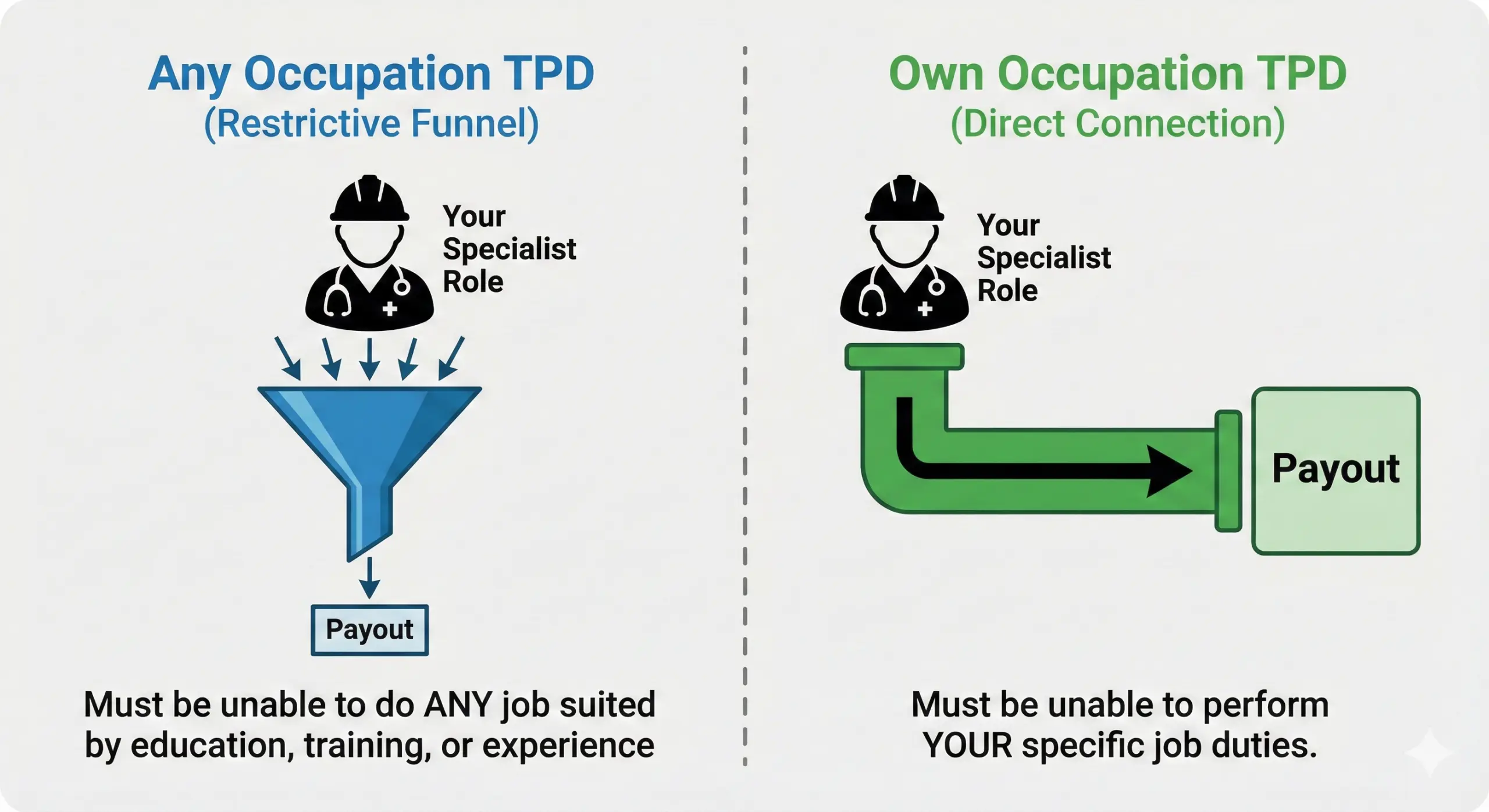 Comparison chart explaining the critical difference between Any Occupation and Own Occupation TPD definitions.