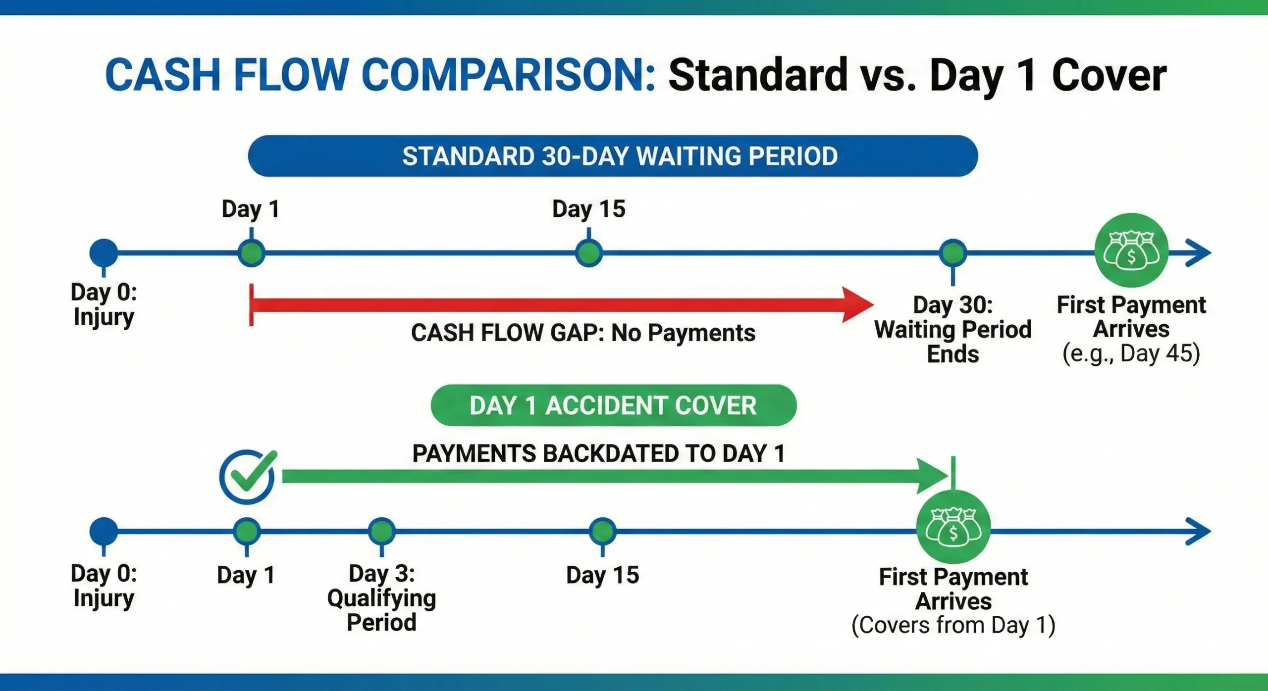 Timeline comparing a standard 30-day insurance waiting period to Day 1 Accident Cover backdated payments.