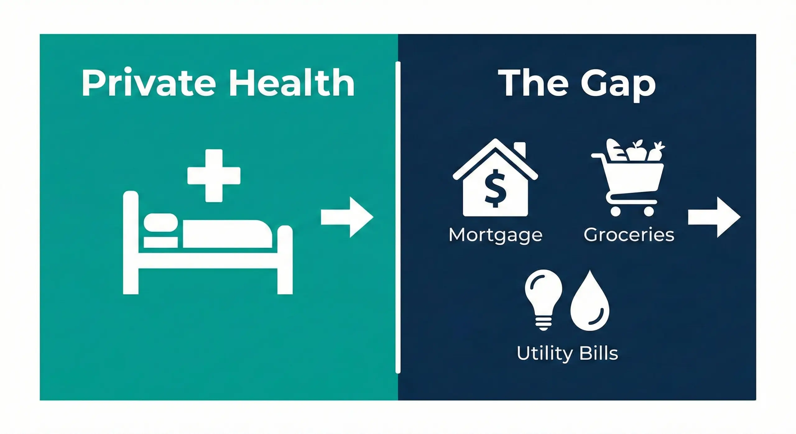 Diagram comparing hospital costs covered by Private Health Insurance versus daily living expenses and mortgage left exposed during recovery.