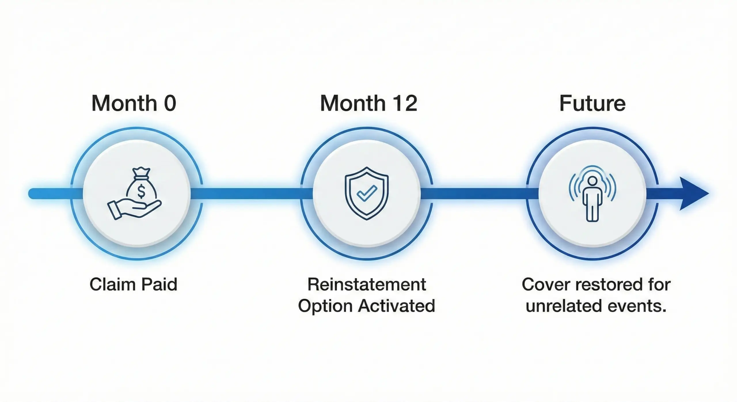 Timeline chart demonstrating how a Trauma Reinstatement policy restores cover 12 months after a major claim is paid.