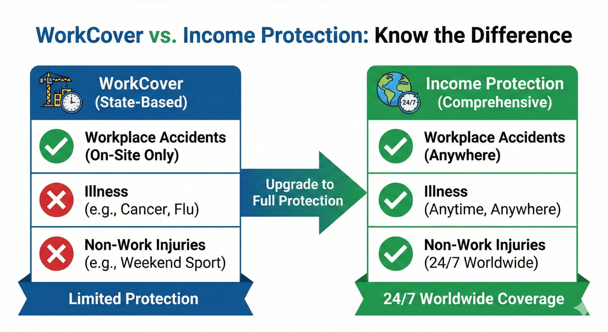 Comparison table showing WorkCover protecting only workplace injuries versus Income Protection covering 24/7 worldwide injuries.